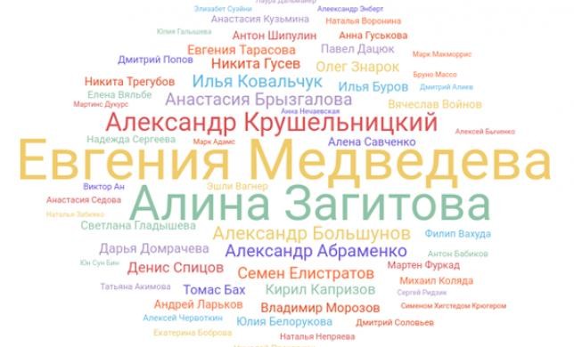 Главные темы #ОИ2018 в русскоязычных соцмедиа